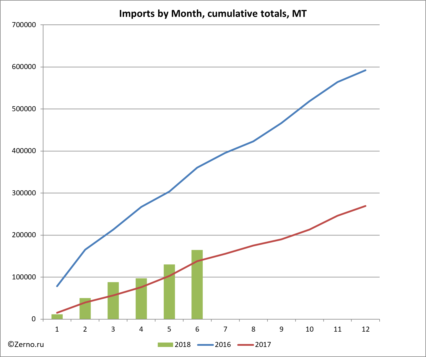 Imports by Month, cumulative totals, MT